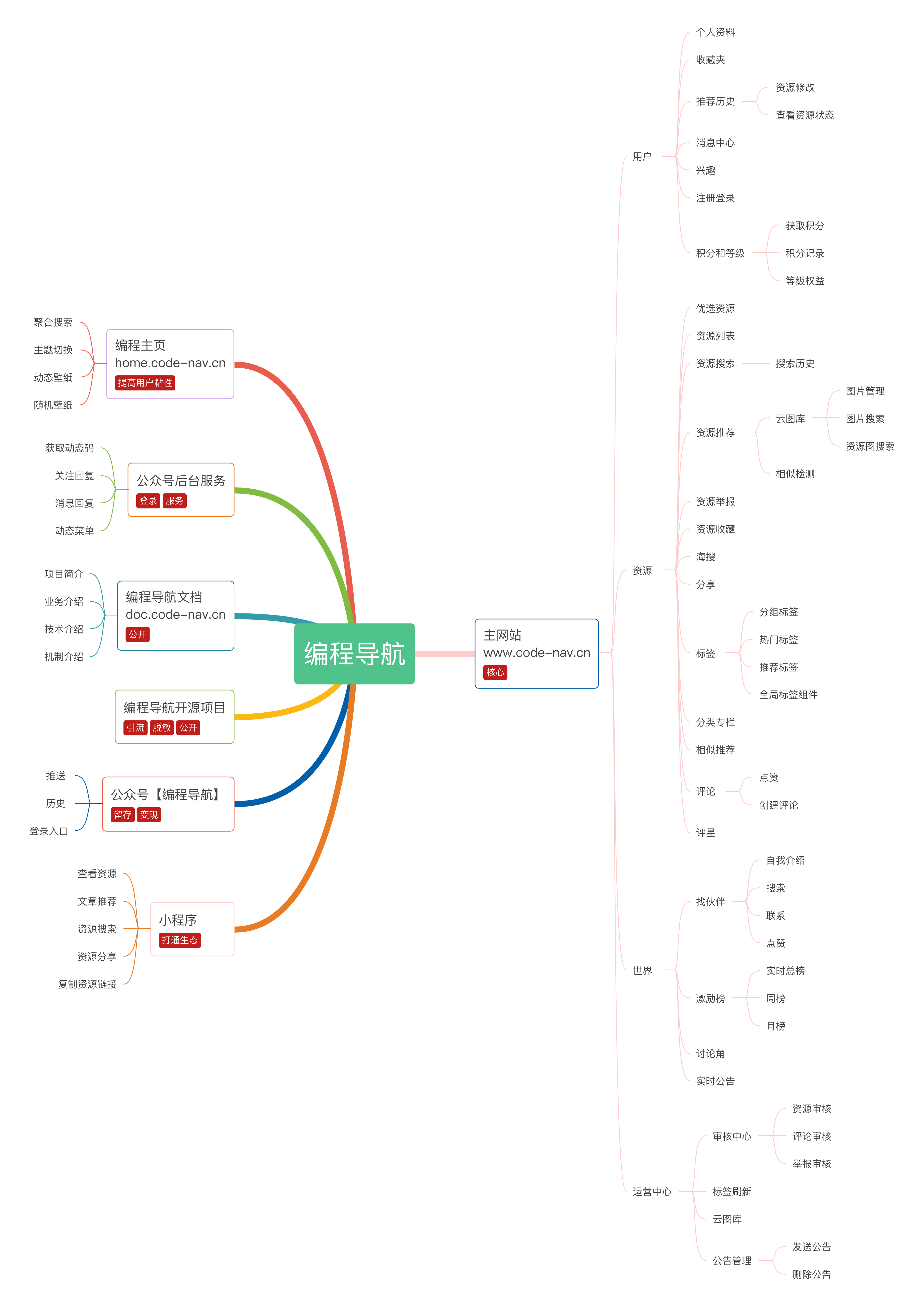 云开发是啥?看看它在编程导航项目的实践
