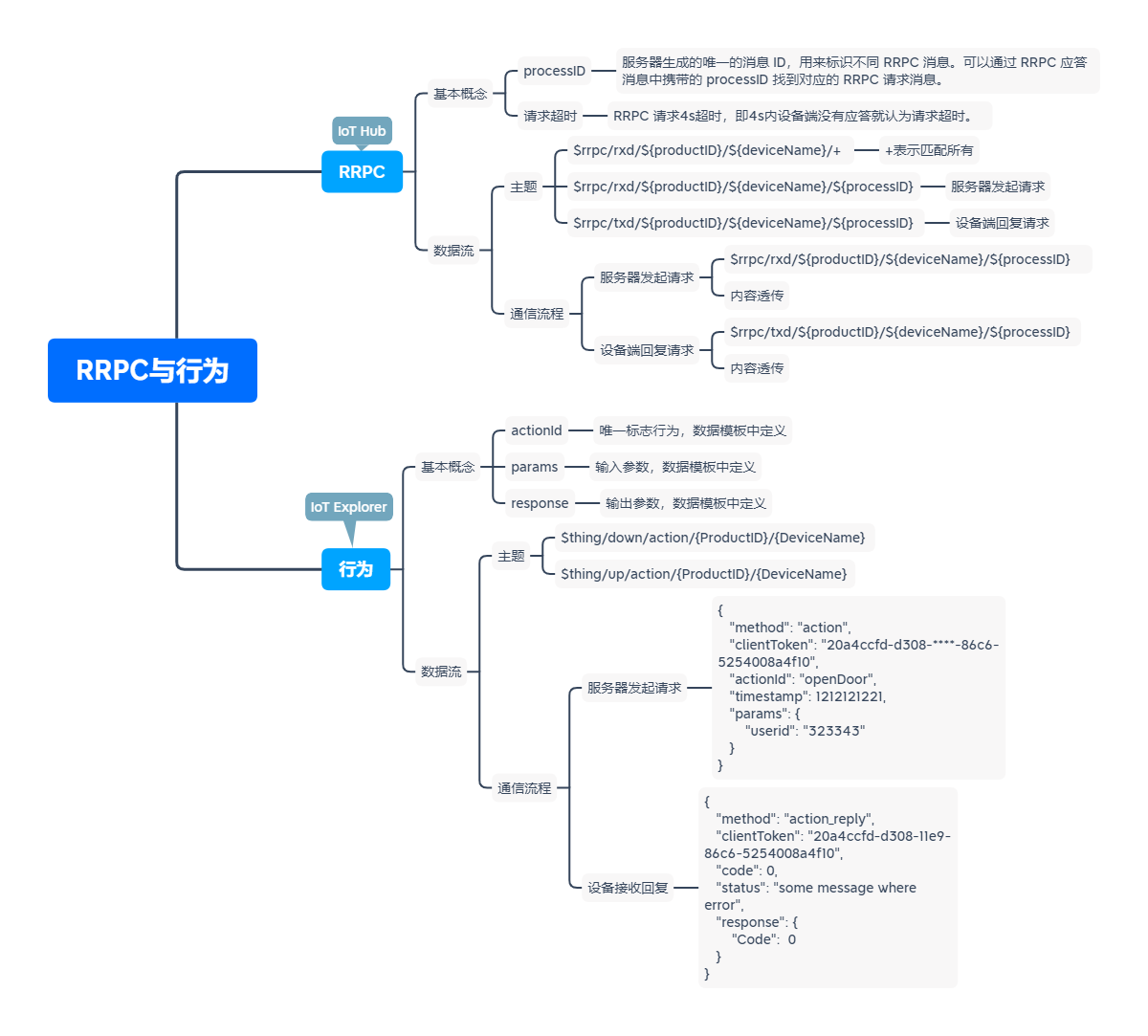 09.腾讯云物联网设备端学习---RRPC和行为