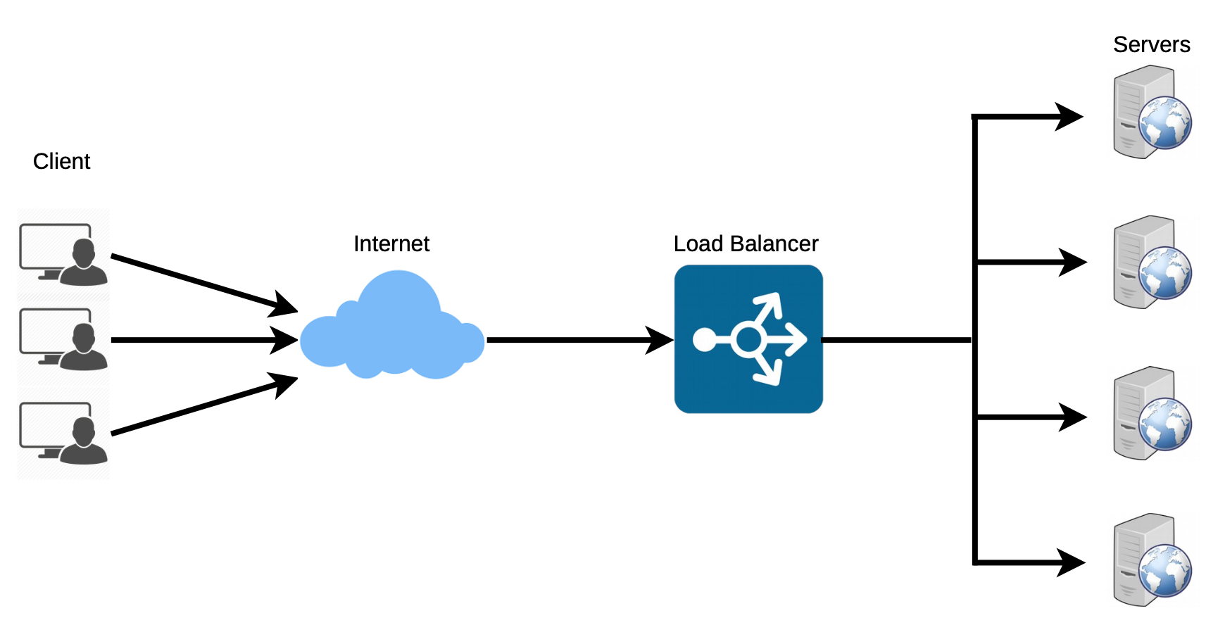 系统设计:负载均衡