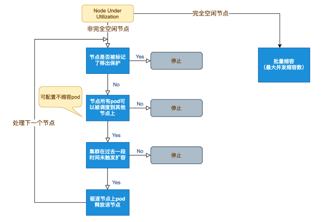 kubernetes 降本增效标准指南|理解弹性,应用弹性