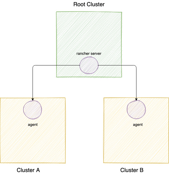 kubernetes 问题排查: 误删 rancher 的 namespace 导致 node 被清空
