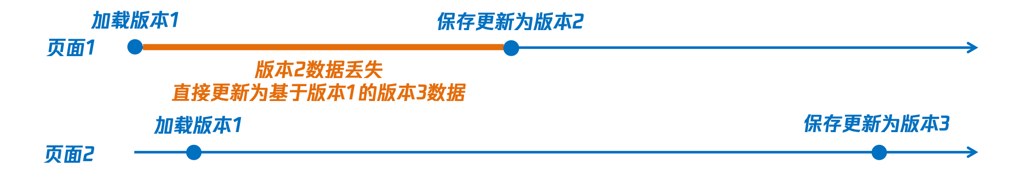 前端数据缓存 & 版本管理方案总结