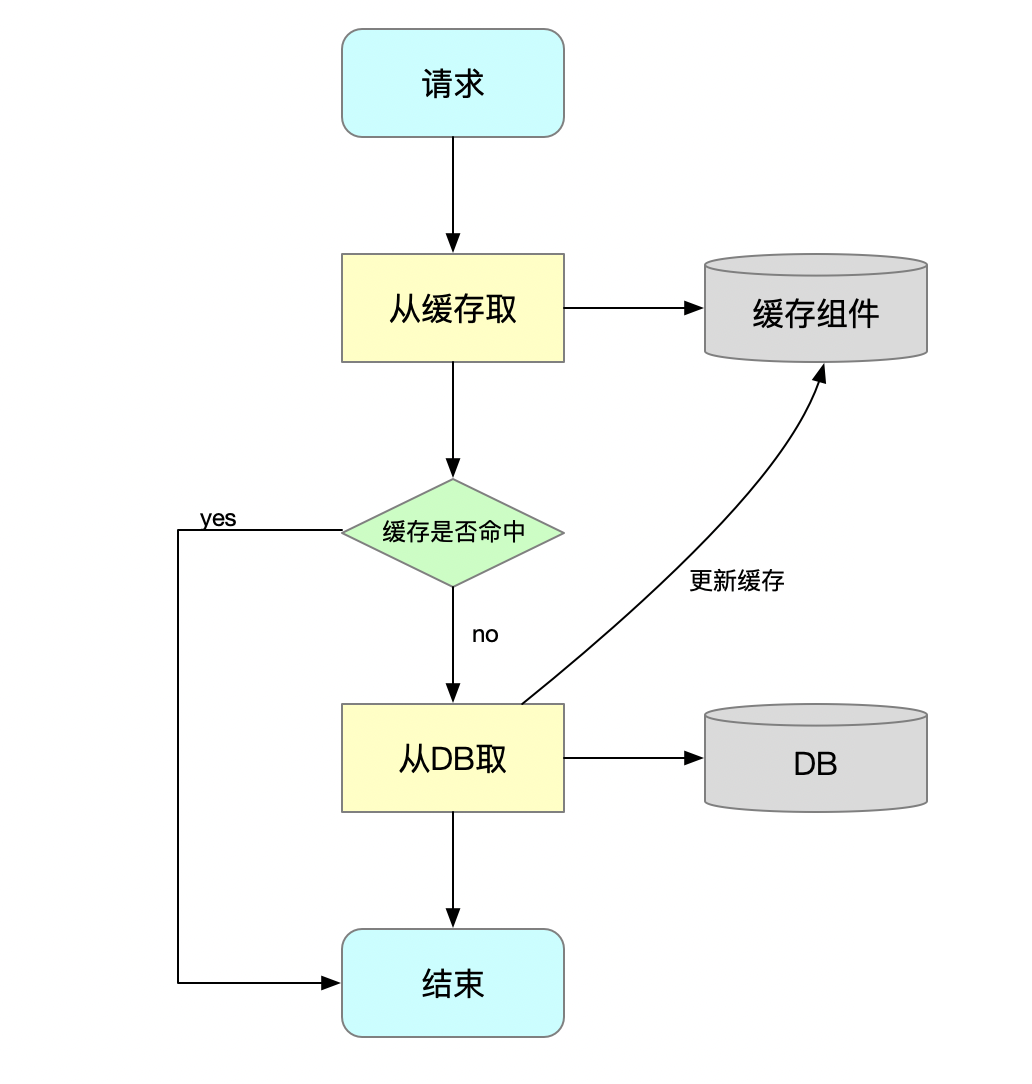 Spring cache原理详解