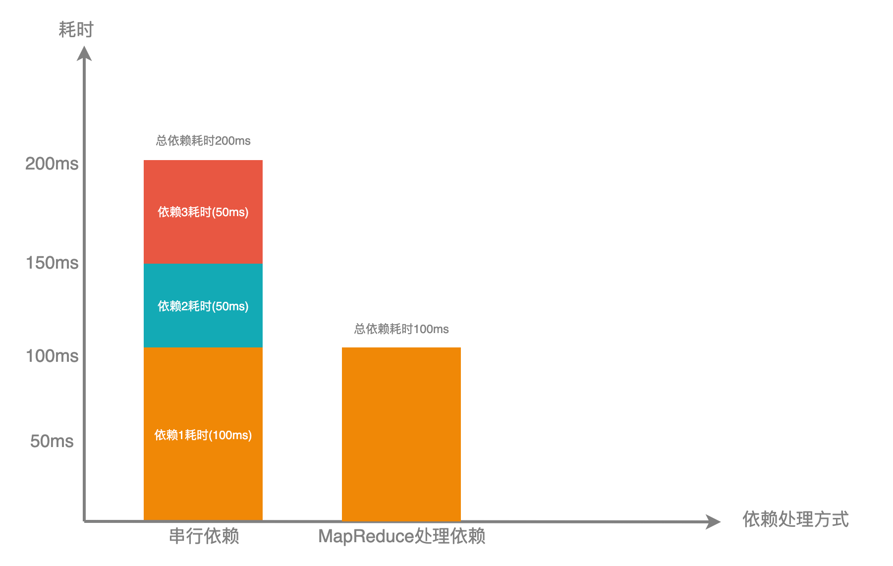 通过MapReduce降低服务响应时间