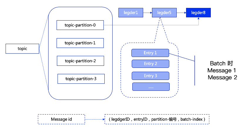 深度解析:Pulsar的消息存储机制和Bookie的GC机制原理