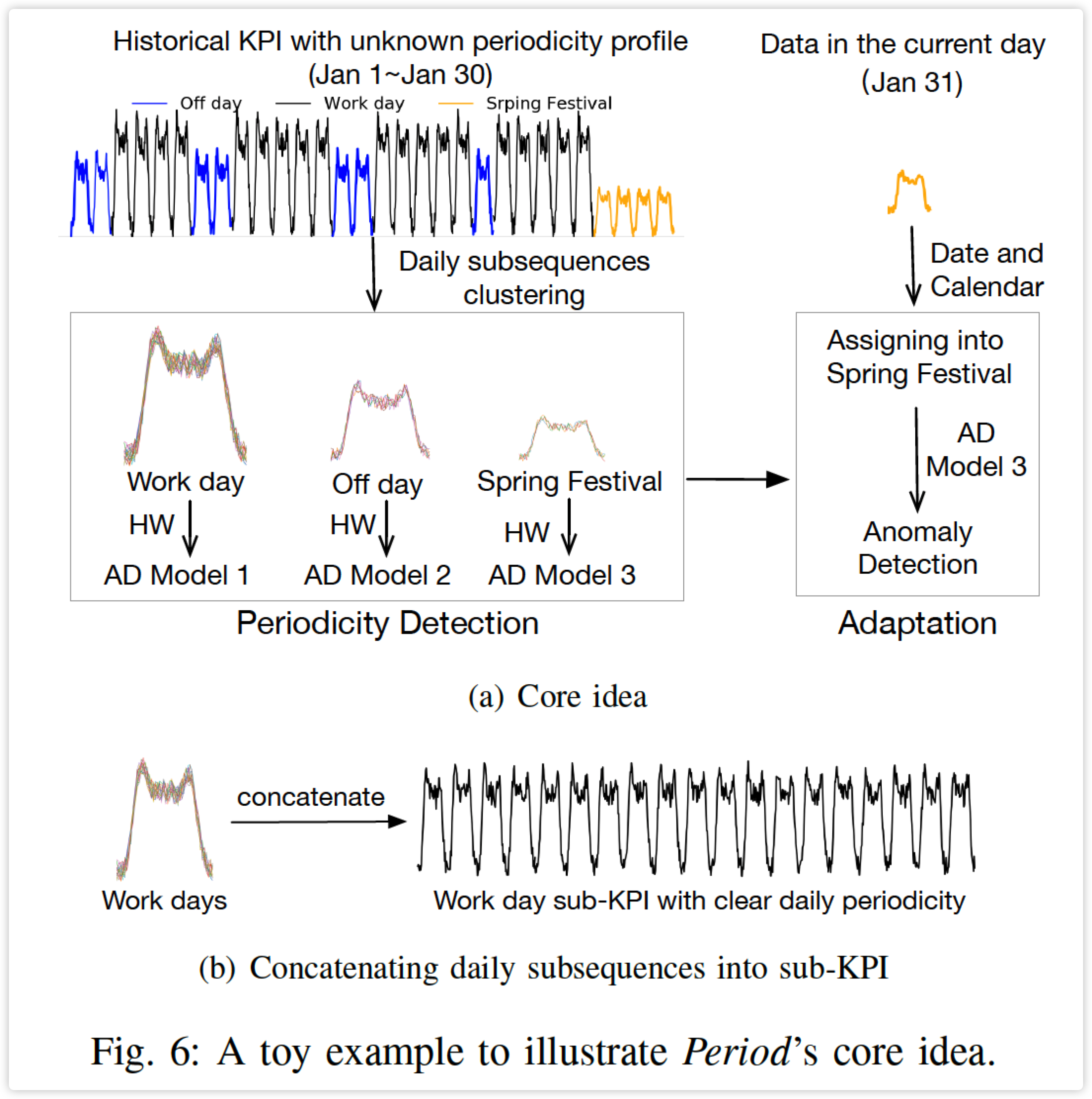 【腾讯云监控】异常检测中“节假日效应”的解决方案