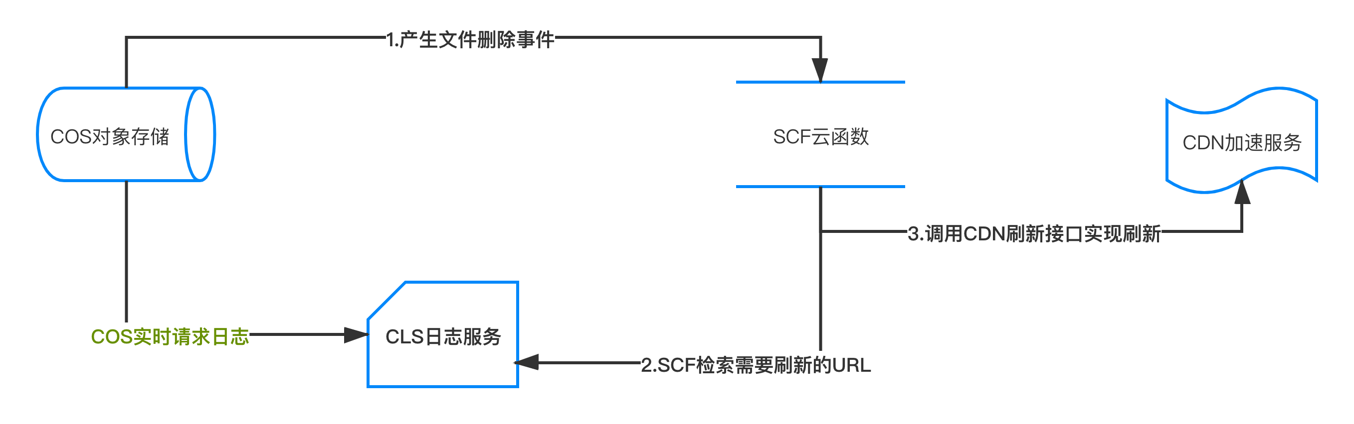 基于COS日志实时自动刷新CDN缓存