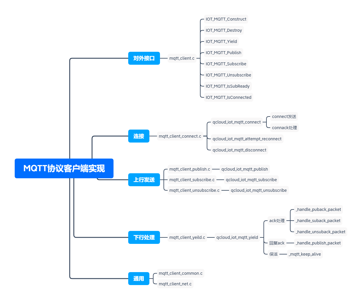 05.腾讯云物联网设备端学习---MQTT协议客户端实现