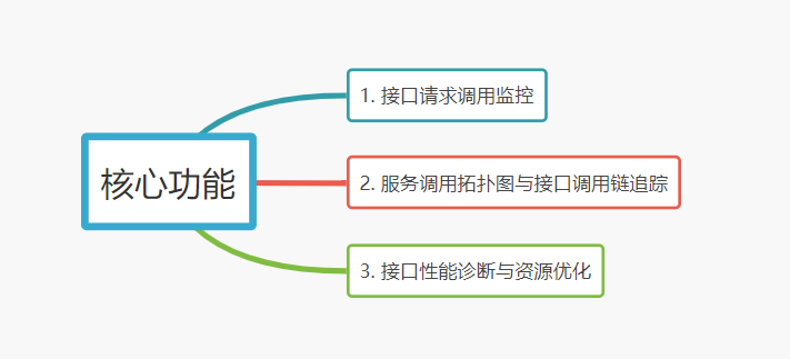 基于 SkyWalking 的腾讯云微服务观测最佳实践