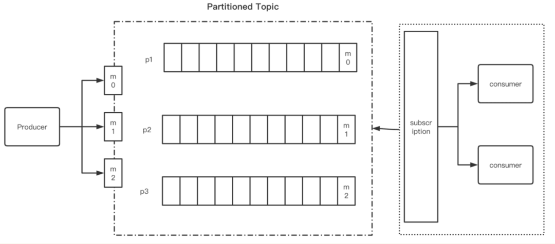 你可能并不懂 Apache Pulsar 的消息存储模型