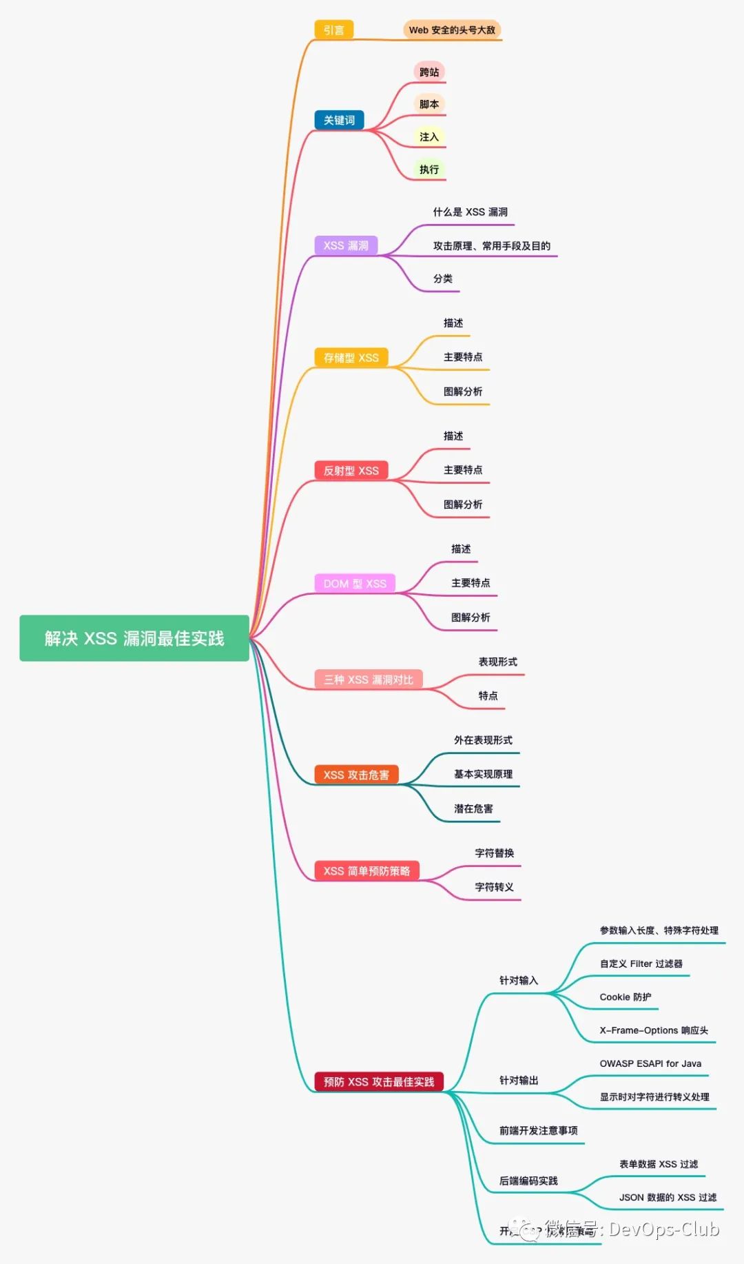 Web 安全头号大敌 XSS 漏洞解决最佳实践