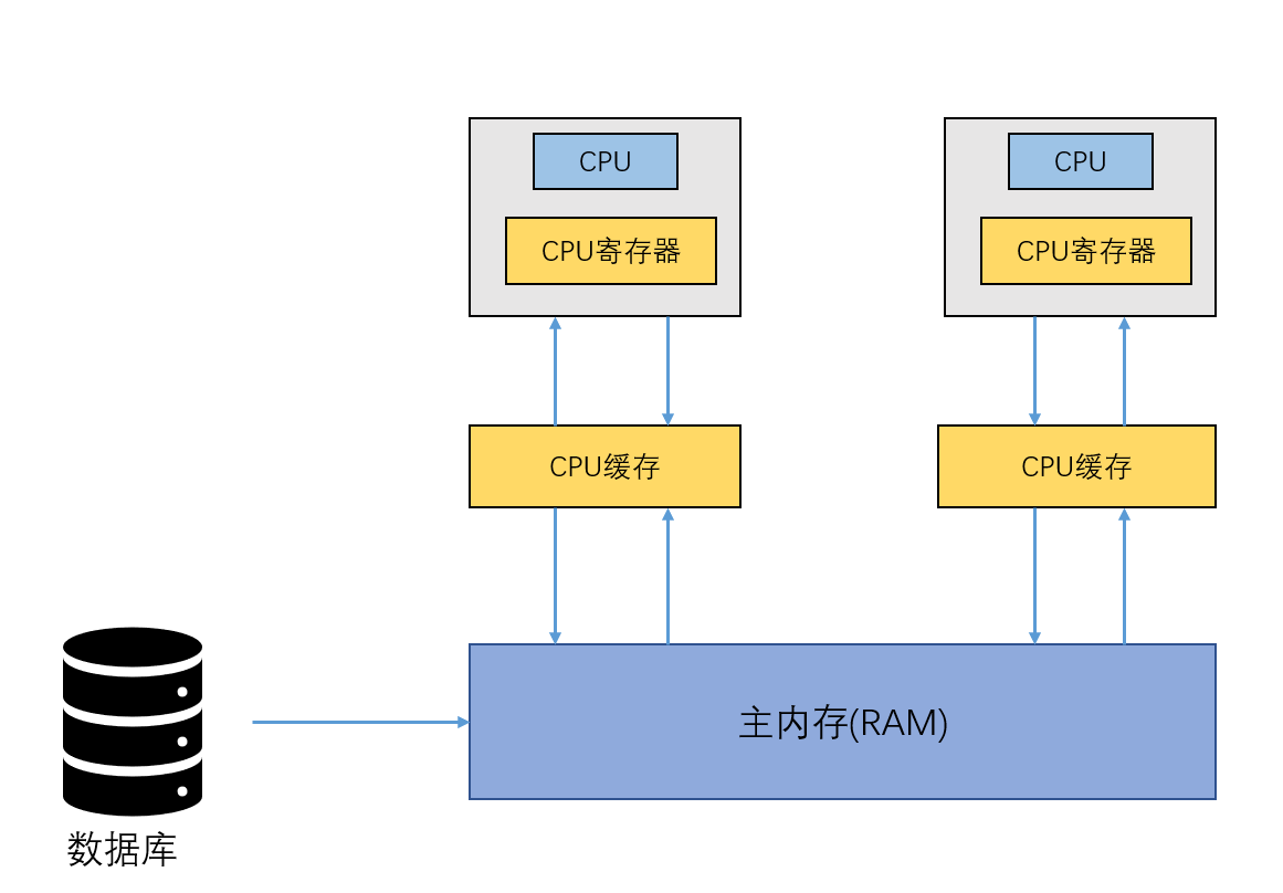 嘿,你要的Java内存模型(JMM)来了!