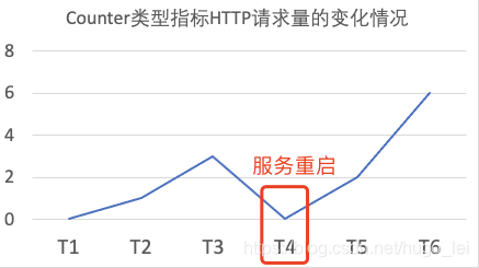 Prometheus核心概念:一图了解Counter和Gauge两种数据指标类型的区别