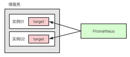 Prometheus核心概念:一图了解瞬时向量Instant vector和区间向量Range vector的区别