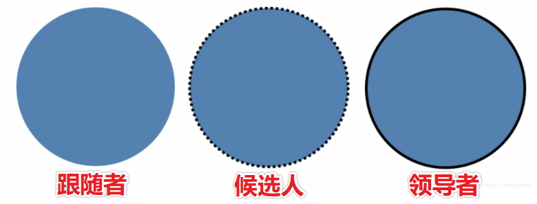 用动图讲解分布式 Raft