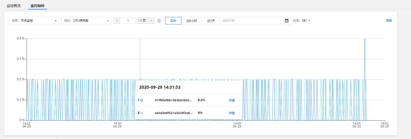 腾讯云Redis新监控(5秒粒度)推荐配置