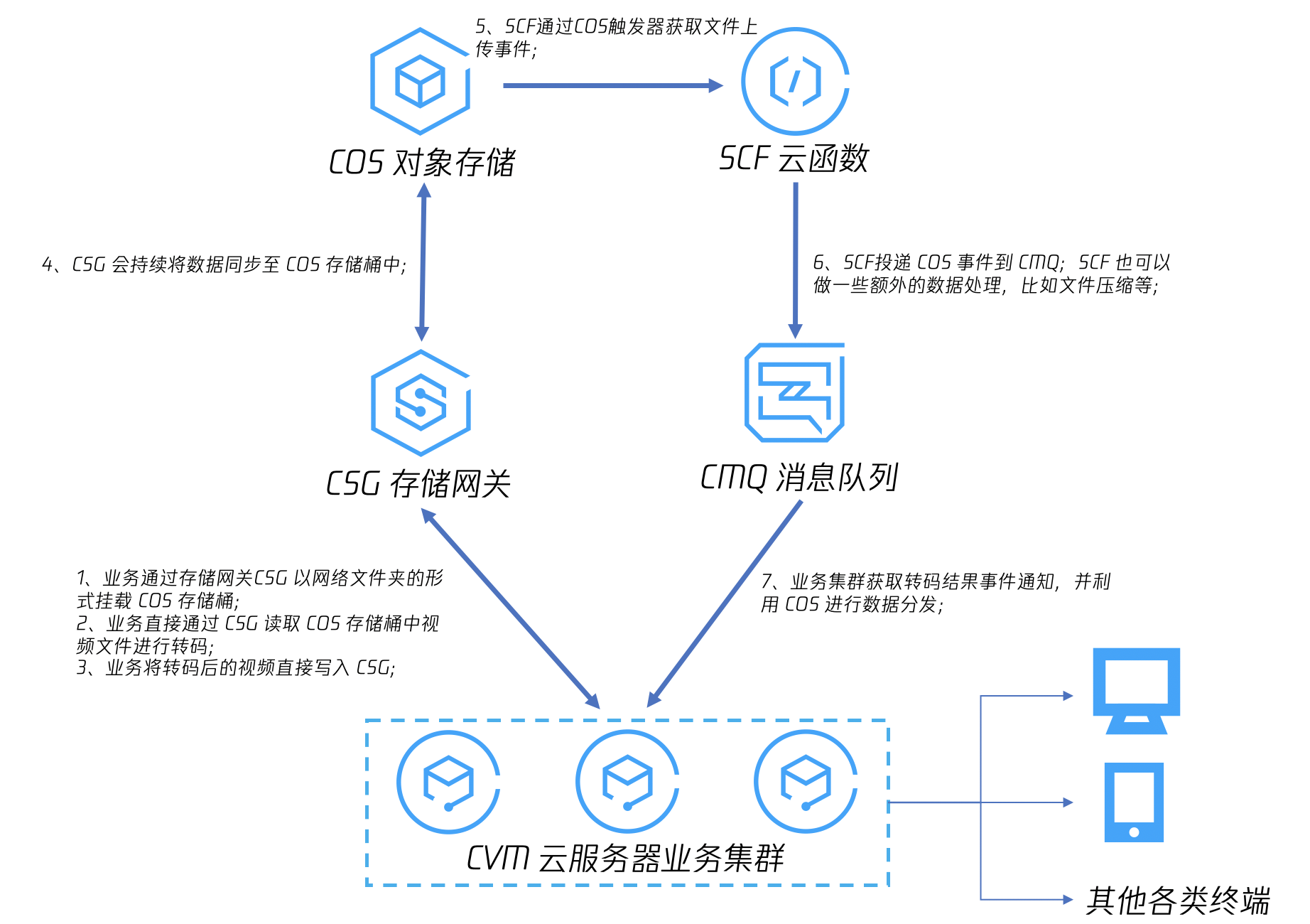 基于腾讯云存储网关 CSG 实现视频在线转码分发