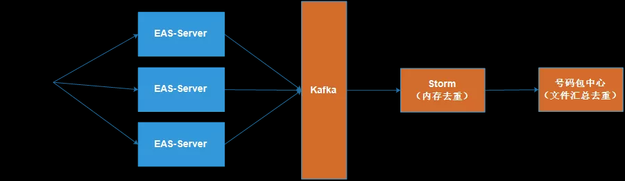 秒级去重:ClickHouse在腾讯海量游戏营销活动分析中的应用