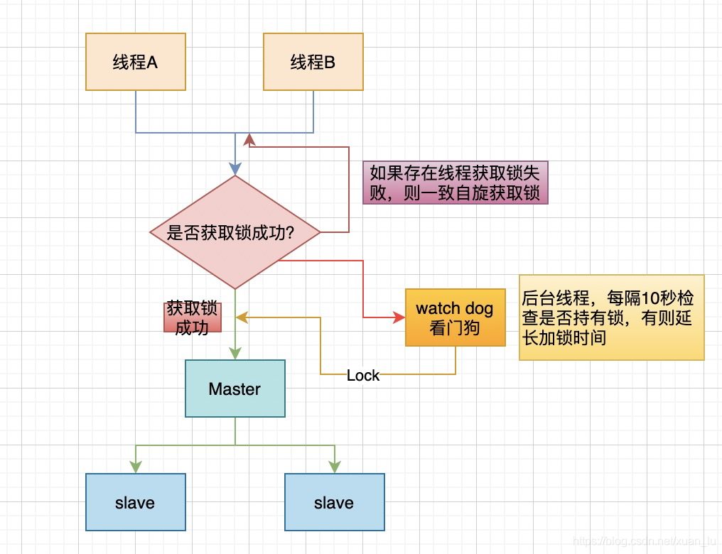 基于redis实现分布式锁思考