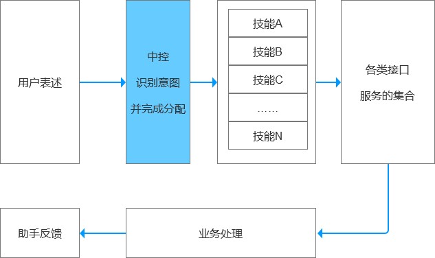【云+社区年度征文】成功交付20+NLP技能后,AI产品经理总结的实战方法论