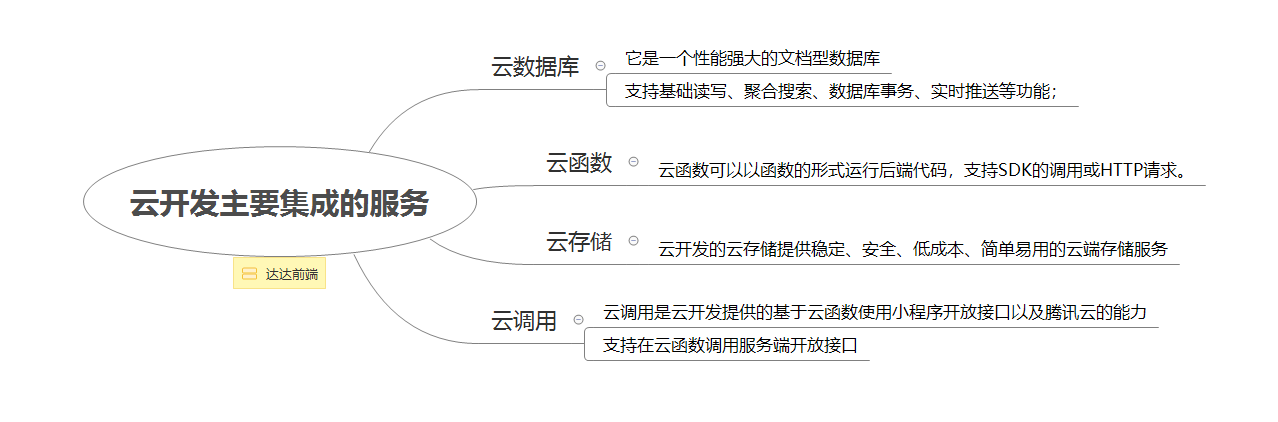 【云+社区年度征文】2020年小程序开发-云开发技术总结