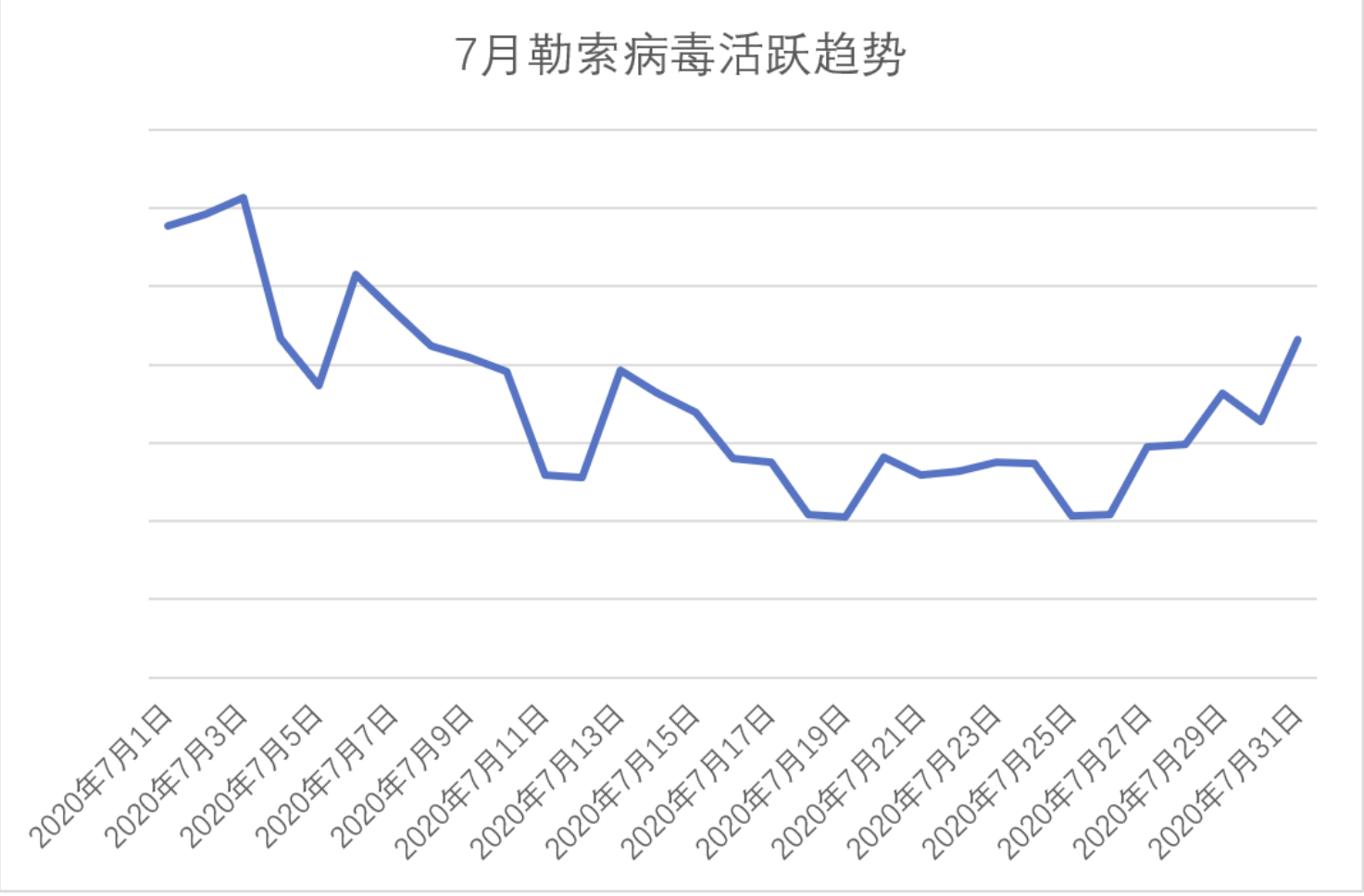 勒索预警:勒索事件近期呈上升趋势,"预防"重于"治疗"