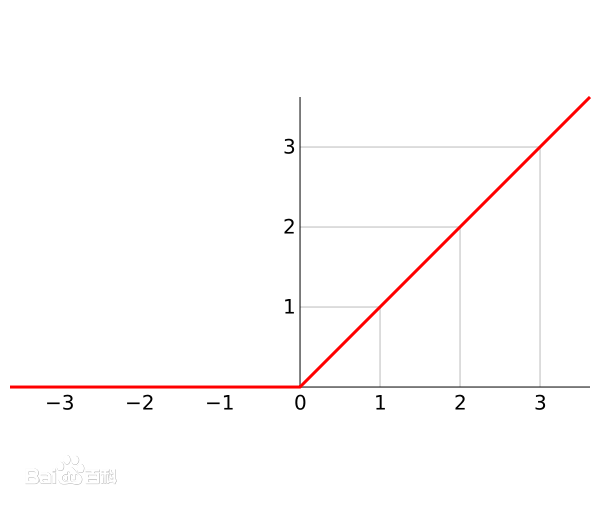 最简单入门深度学习