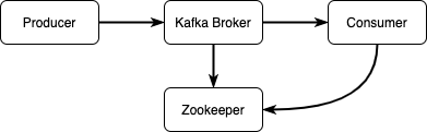 入门 Kafka 你所需要了解的基本概念和开发模式