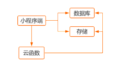 【云+社区年度征文】小程序·云开发综合提升篇