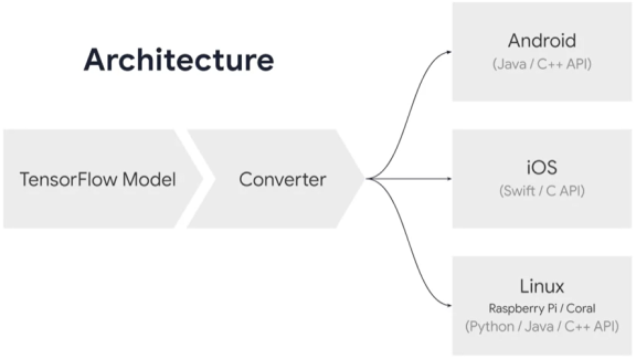 【云+社区年度征文】TinyML实践-2:How TinyML Works?