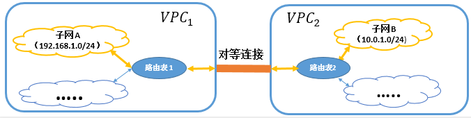【云+社区年度征文】带宽利用率提升50%,腾讯云联网架构方案解析