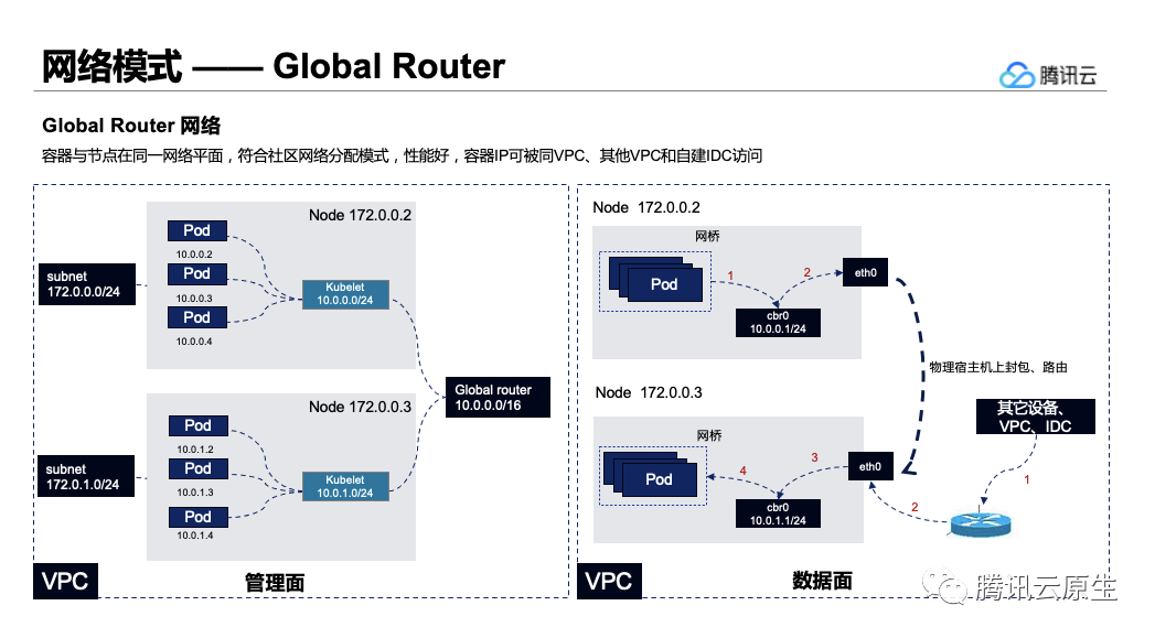 腾讯云容器服务TKE推出新一代零损耗容器网络