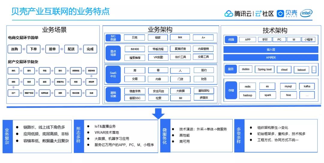 SLA 4 个 9 ,贝壳高可用架构的质量保障体系