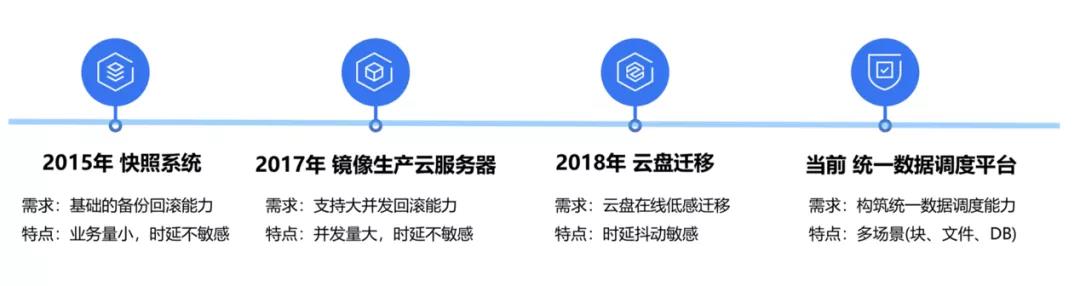 秒启万台主机,腾讯云云硬盘数据调度架构演进