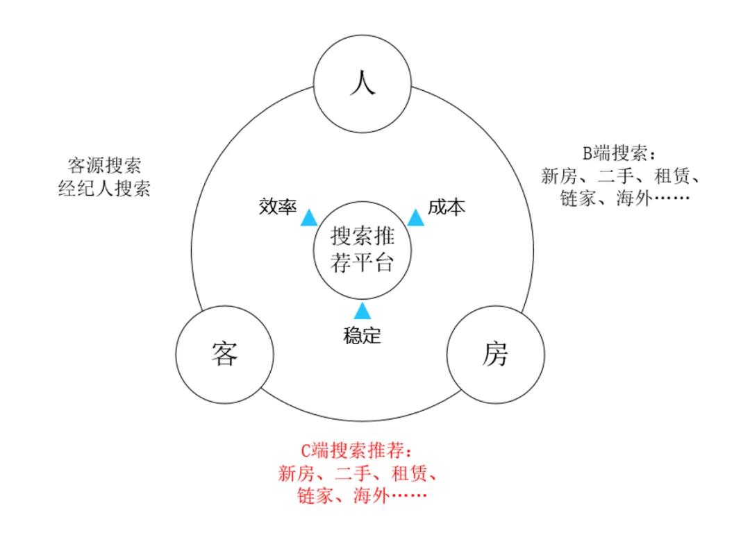 降本提效,贝壳搜索推荐架构统一之路