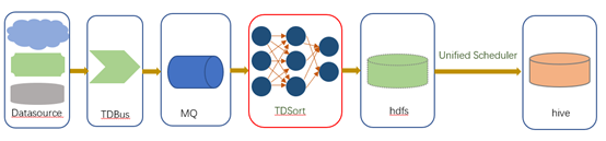 基于Flink的实时数据接入实践