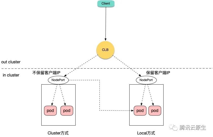 如何在容器服务中获取客户端真实源IP