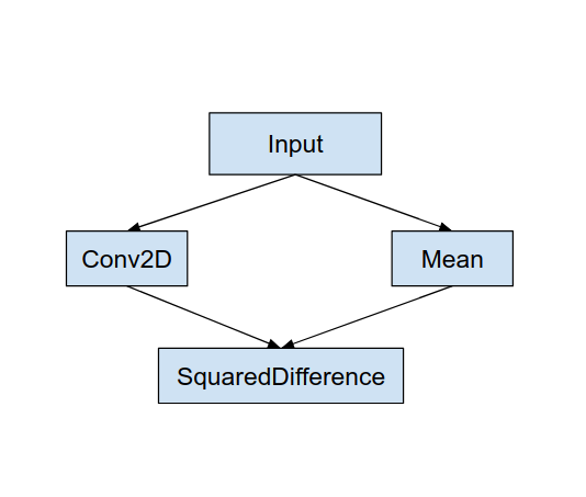 【技术创作101训练营】TensorFlow Lite的 GPU 委托(Delegate)加速模型推理