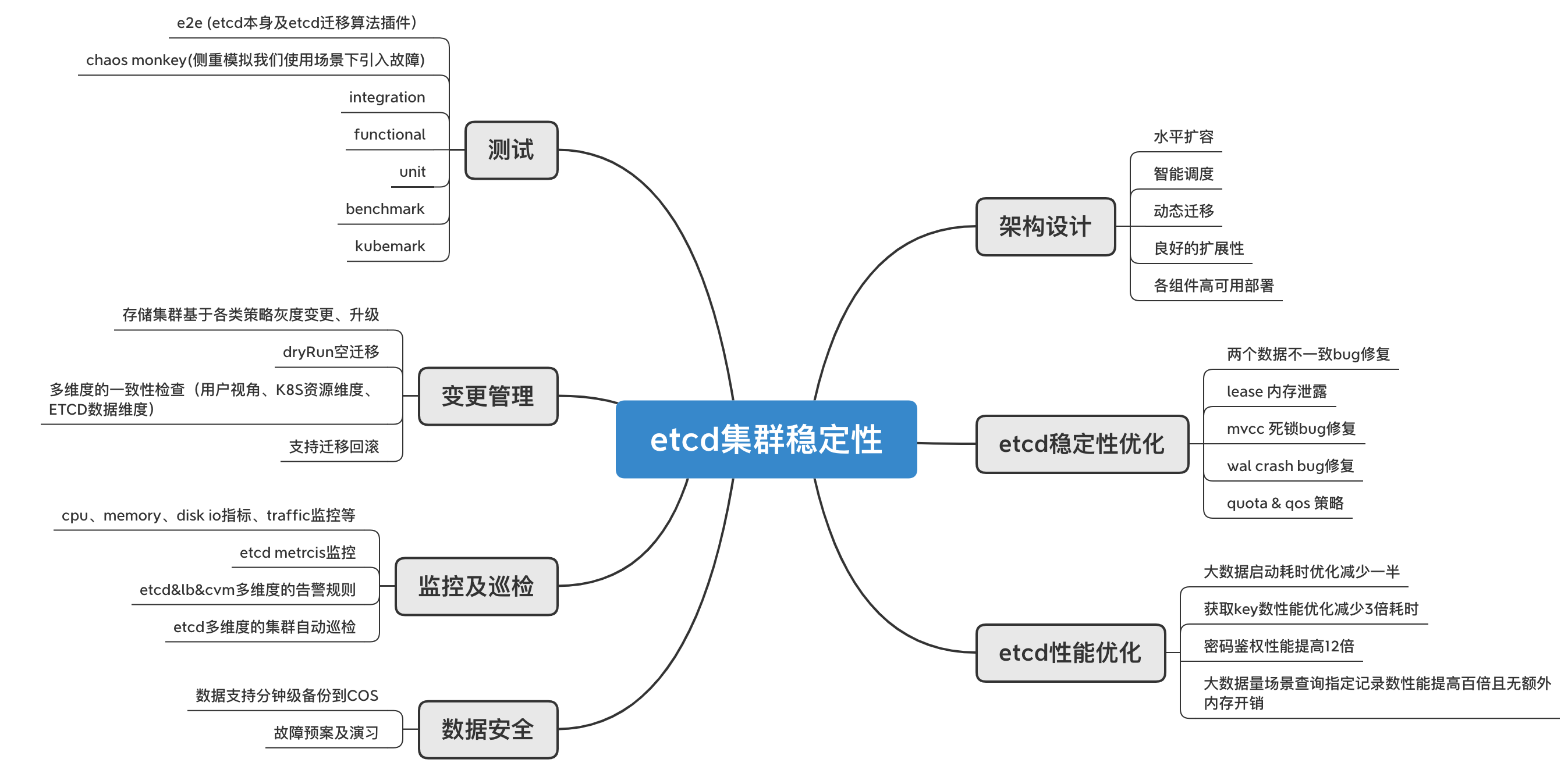 万级K8s集群背后etcd稳定性及性能优化实践