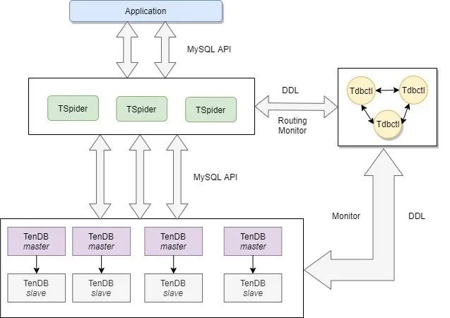 MySQL分布式数据库解决方案TenDB Cluster正式开源~