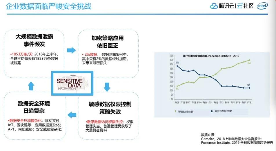 原生加密:腾讯云数据安全中台解决方案