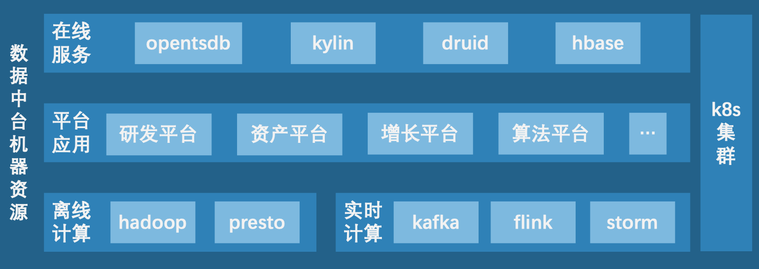 存储成本降低80%,有赞数据中台成本治理怎么做的?