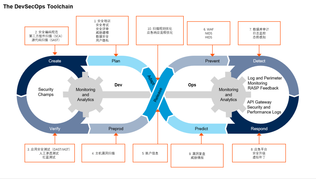 干货 | DevSecOps在携程的最佳实践