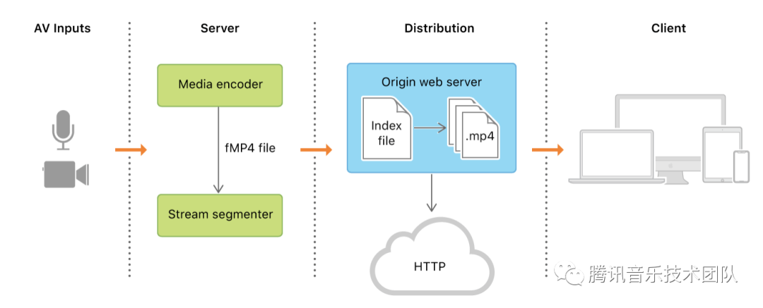 全民K歌推流直播Web实践