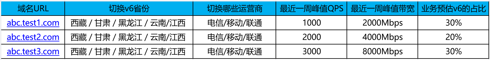 如何将CDN域名流量切换到IPv6?
