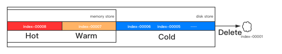 Elasticsearch 索引容量管理实践