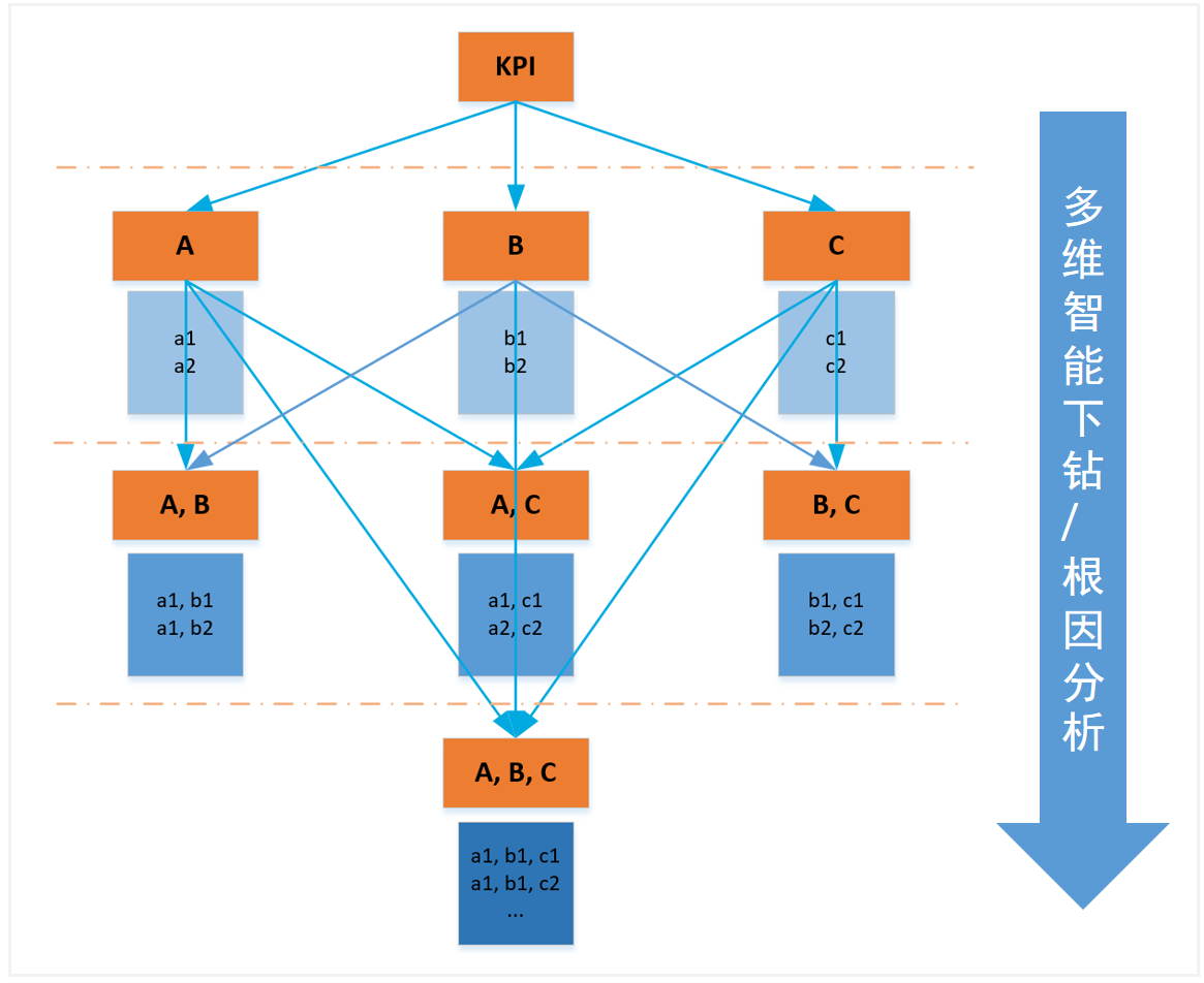 多维智能下钻分析--Adtributor算法研究