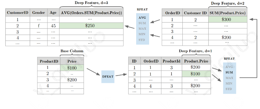 【技术分享】推荐系统中的自动化特征工程
