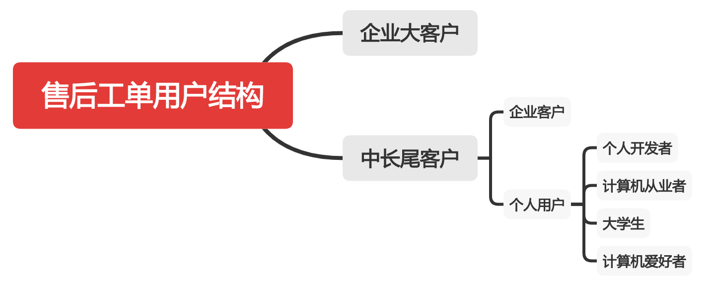 如何避免你的问题烂尾