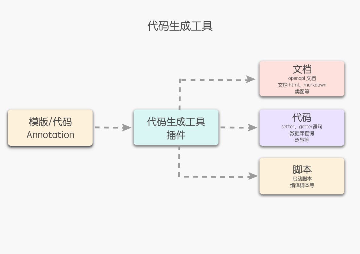 Golang Annotation 系统 - Gengo 实战